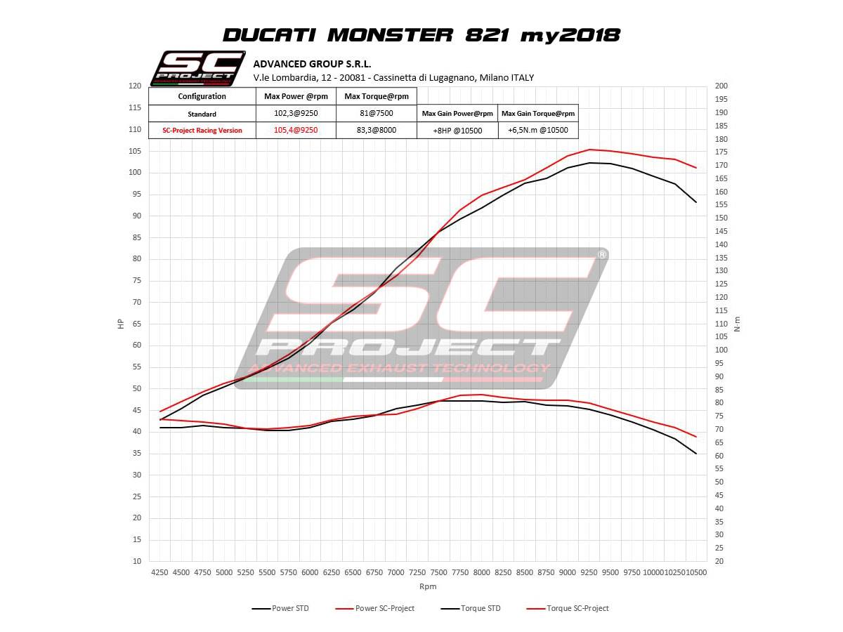 ducati monster 821 dyno chart map exhaust