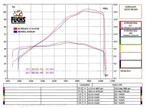 Oval High Mount Exhaust by SC-Project Ducati / Hypermotard 821 / 2015