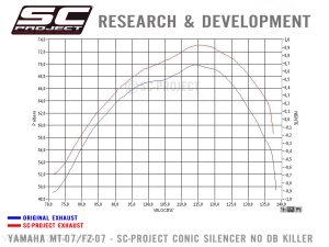 Conic Exhaust by SC-Project Yamaha / FZ-07 / 2014