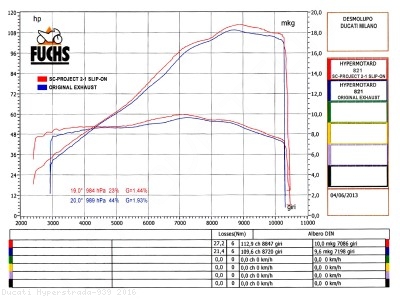 Oval High Mount Exhaust by SC-Project Ducati / Hyperstrada 939 / 2016